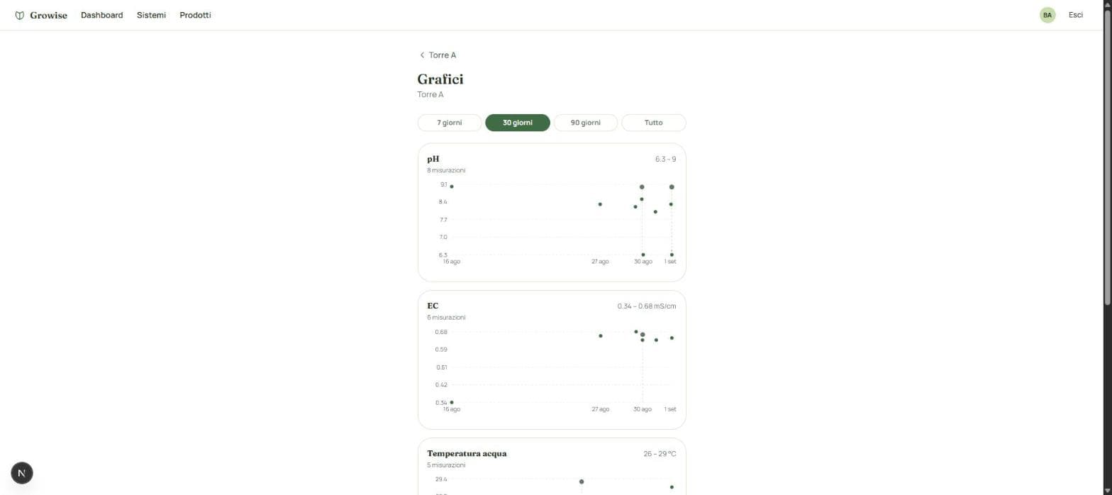 Vista grafici storici di Growise